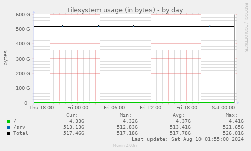 Filesystem usage (in bytes)