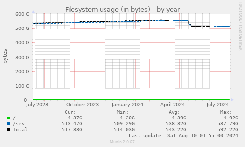 Filesystem usage (in bytes)