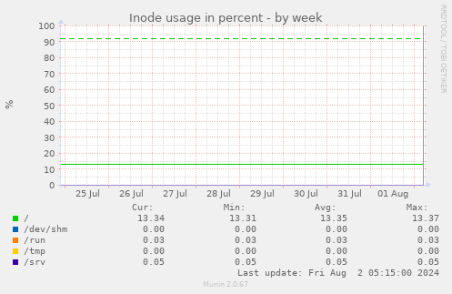 Inode usage in percent