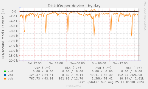 Disk IOs per device