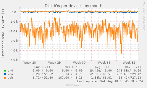 Disk IOs per device