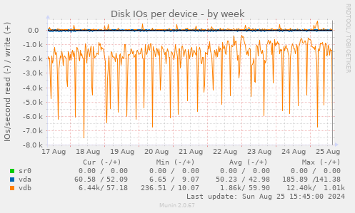 Disk IOs per device