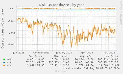 Disk IOs per device