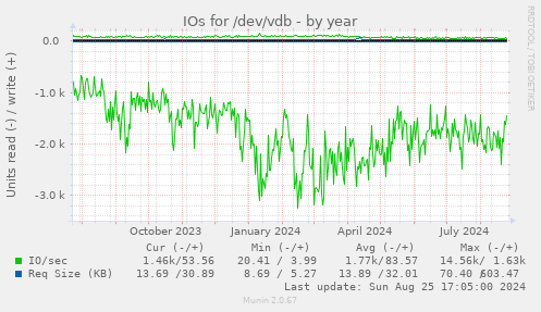 IOs for /dev/vdb