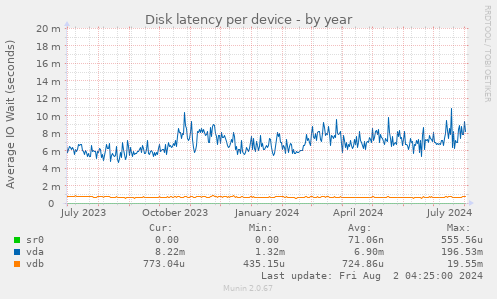 Disk latency per device