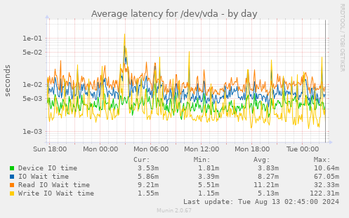 Average latency for /dev/vda