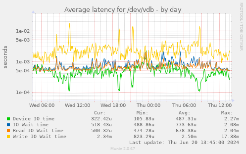 Average latency for /dev/vdb