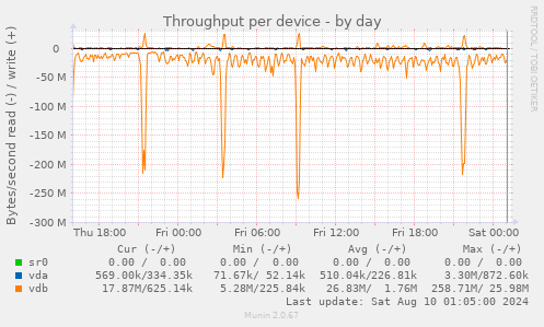 Throughput per device