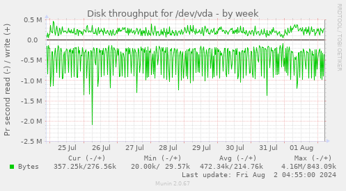 Disk throughput for /dev/vda