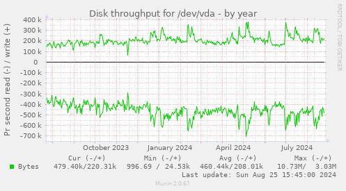 Disk throughput for /dev/vda