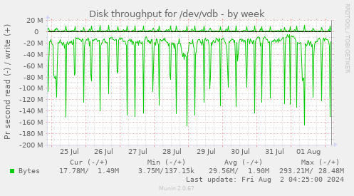 Disk throughput for /dev/vdb