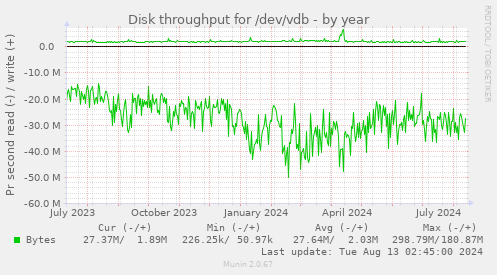 Disk throughput for /dev/vdb