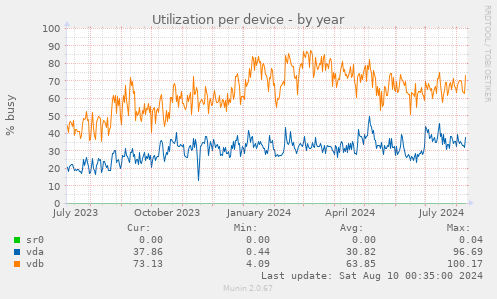 Utilization per device