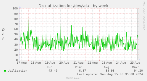 Disk utilization for /dev/vda