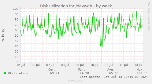 Disk utilization for /dev/vdb
