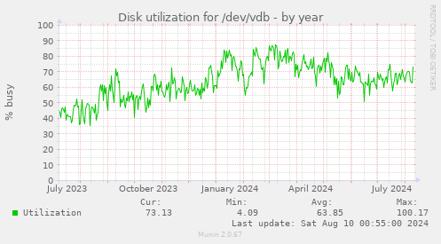 Disk utilization for /dev/vdb