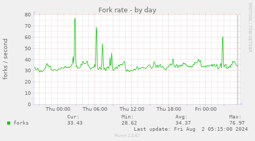 Fork rate