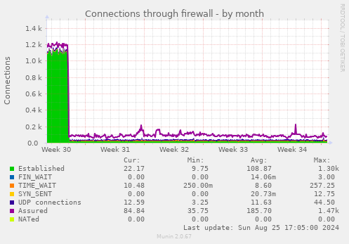 Connections through firewall