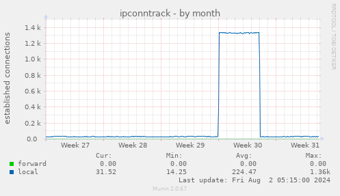 ipconntrack