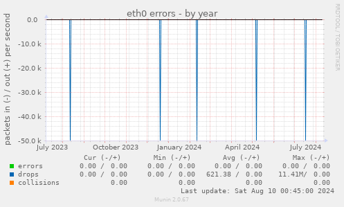 eth0 errors