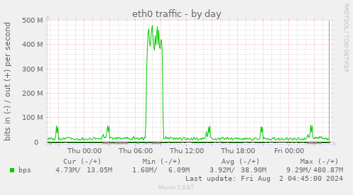 eth0 traffic