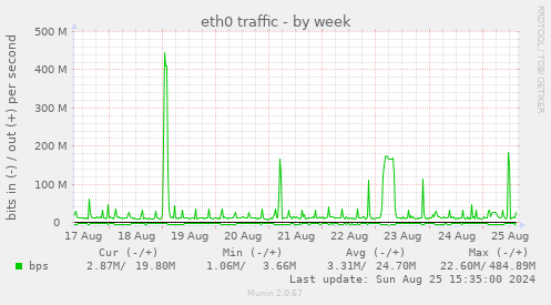 eth0 traffic