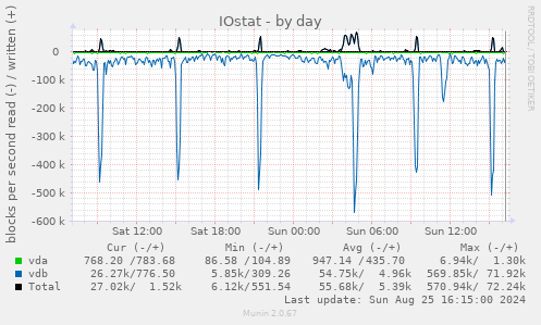 IOstat