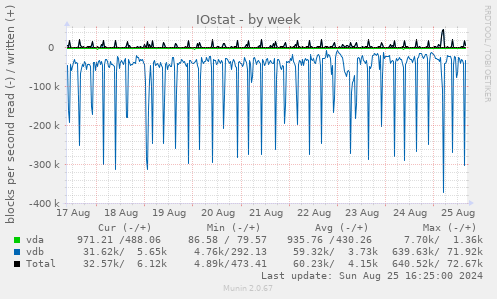 IOstat