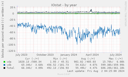 IOstat