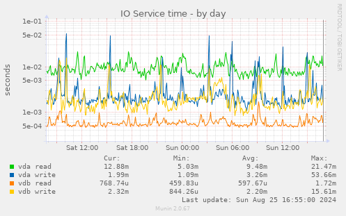 IO Service time