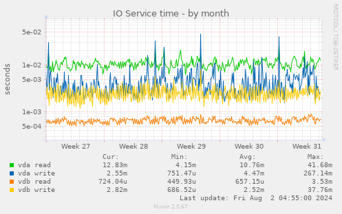 IO Service time