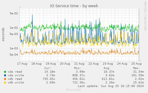 IO Service time