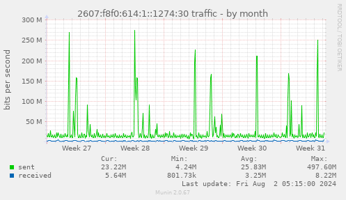 2607:f8f0:614:1::1274:30 traffic