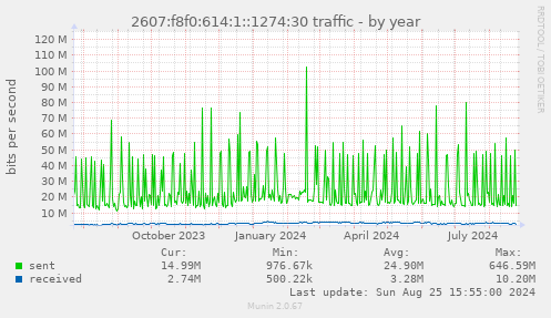 2607:f8f0:614:1::1274:30 traffic