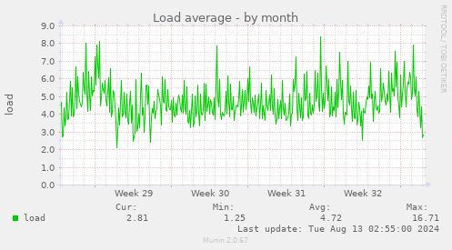 Load average