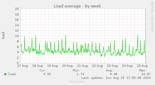 Load average