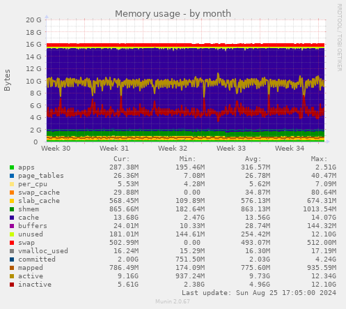 Memory usage