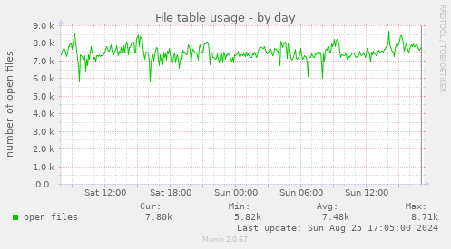 File table usage