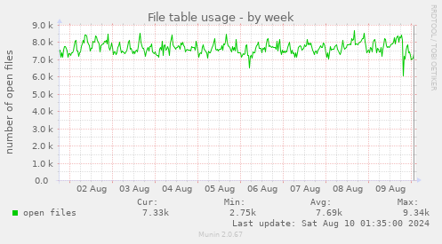 File table usage