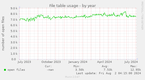 File table usage