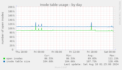 Inode table usage