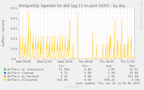 PostgreSQL bgwriter for dak (pg 13 on port 5435)