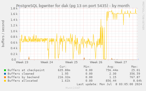 PostgreSQL bgwriter for dak (pg 13 on port 5435)