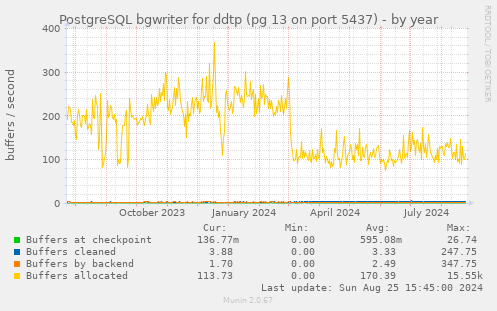 PostgreSQL bgwriter for ddtp (pg 13 on port 5437)