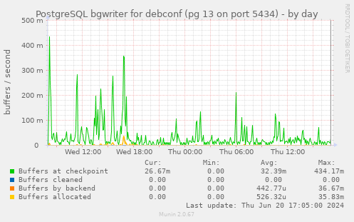 PostgreSQL bgwriter for debconf (pg 13 on port 5434)