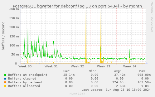 PostgreSQL bgwriter for debconf (pg 13 on port 5434)