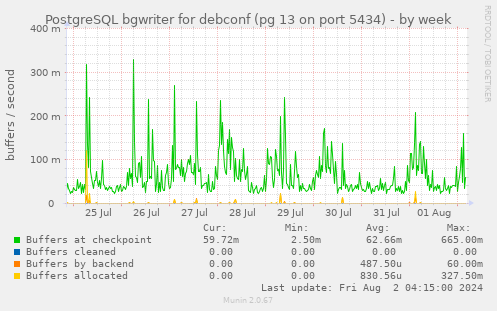 PostgreSQL bgwriter for debconf (pg 13 on port 5434)