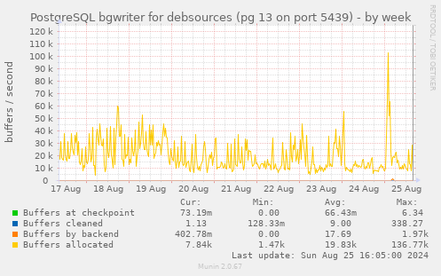 PostgreSQL bgwriter for debsources (pg 13 on port 5439)