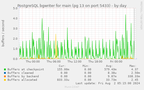 PostgreSQL bgwriter for main (pg 13 on port 5433)