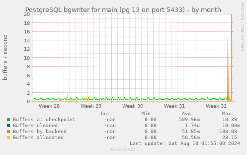 PostgreSQL bgwriter for main (pg 13 on port 5433)